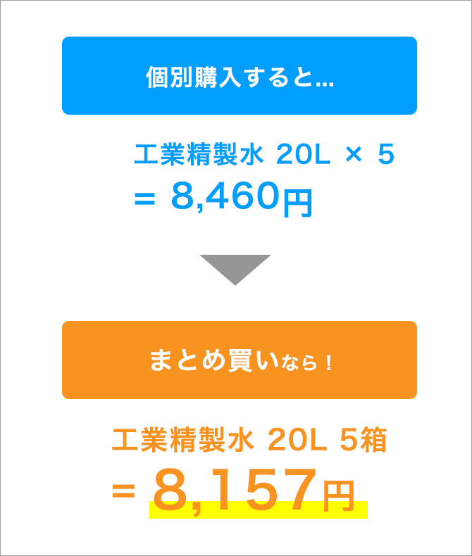 個別購入すると...工業精製水 20L × 5= 8,460円 まとめ買いなら！工業精製水 20L 5箱 = 8,157円