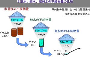 水道水と精製水の不純物量の比較