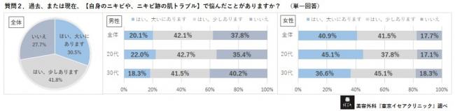 ニキビってどんな病気?