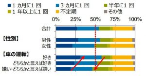 最適な洗車の頻度